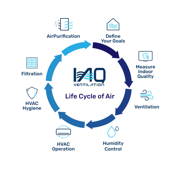 IAQ Ventilation Lifecycle of Air Infographic
